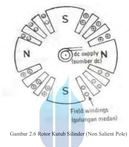 Gambar 2.6 Rotor Kutub Silinder (Non Salient Pole) 