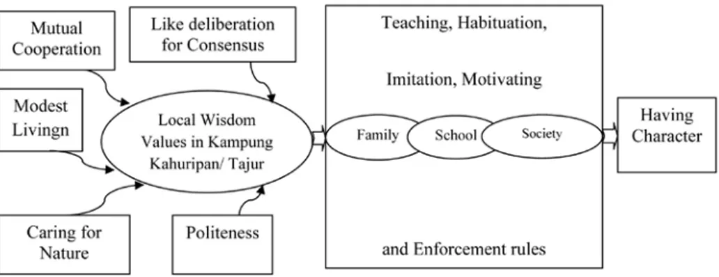 Figure 2 Character Education Model Based Local Wisdom