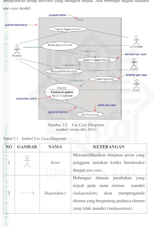 Gambar 2.2  Use Case  Diagram (sumber: winata dkk, 2013) 