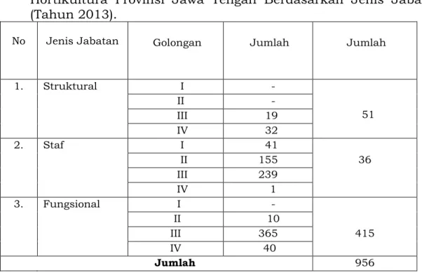 Tabel 2.3. Data  Pegawai  Dinas  Pertanian  Tanaman  Pangan  dan  Hortikultura  Provinsi  Jawa  Tengah  Berdasarkan  Jenis  Jabatan  (Tahun 2013)