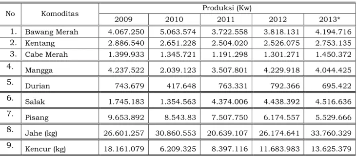 Tabel 2.14. Perkembangan Produksi Tanaman Hortikultura Utama 2009-                        2013