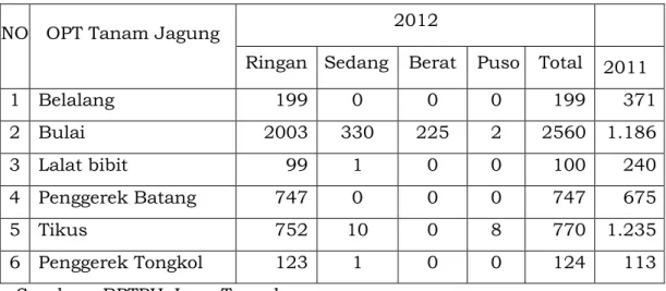 Tabel  2.16.  Kumulatif   Serangan  OPT  Utama  pada  Pertanaman                           Jagung Tahun 2012 (Ha) 