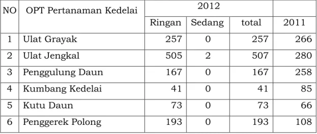 Tabel  2.17.  Kumulatif Serangan OPT Utama pada Pertanaman                       Kedelai Tahun 2012 (Ha) 
