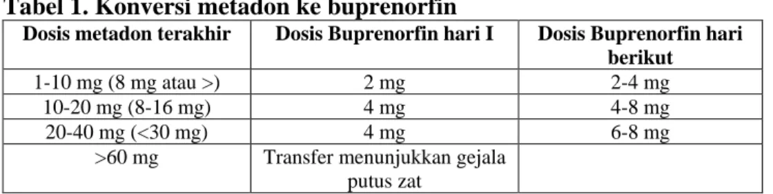 Tabel 1. Konversi metadon ke buprenorfin 