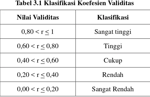 Tabel 3.1 Klasifikasi Koefesien Validitas 