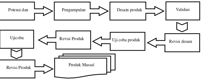 Gambar 3.1 Langkah-langkah Model R&D Menurut Sugiyono 