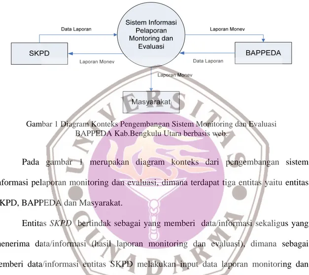 Gambar 1 Diagram Konteks Pengembangan Sistem Monitoring dan Evaluasi BAPPEDA Kab.Bengkulu Utara berbasis web.