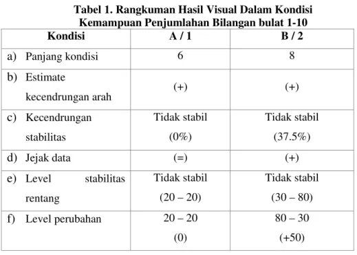 Tabel 1. Rangkuman Hasil Visual Dalam Kondisi  Kemampuan Penjumlahan Bilangan bulat 1-10 