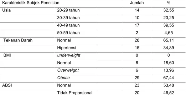 Tabel 1 menunjukkan subjek penelitian sebagian besar memiliki usia 20-29 tahun (32,55%), tekanan darah normal (65,11%), obesitas (67,44%) dan memiliki tubuh yang proporsional (53,48%).