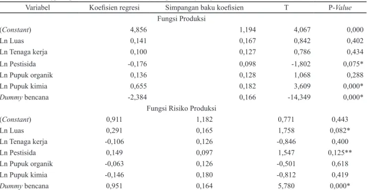 Tabel  1.  Hasil  pendugaan  fungsi  produksi  dan  fungsi  risiko  produksi  usaha  tani  padi    petani  sampel  di  Desa  Kedungprimpen, Kecamatan Kanor, Kabupaten Bojonegoro tahun 2016