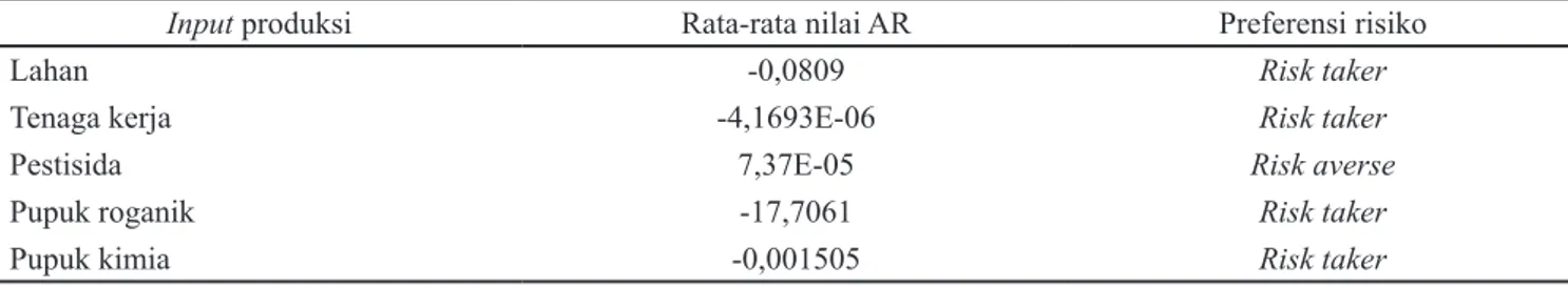 Tabel 2. Preferensi risiko produksi petani padi di Desa Kedungprimpen terhadap penggunaan input produksi 
