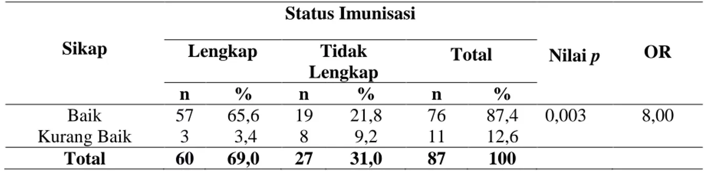 Tabel 1. Hubungan Pengetahuan ibu dengan status imunisasi anak usia 12-24 bulan 