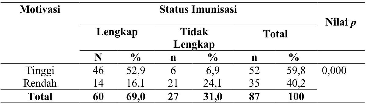 Tabel 3. Hubungan Motivasi Ibu dengan Status Imunisasi Anak Usia 12-24 bulan  
