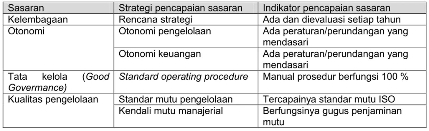 Tabel 3.1. Rencana Operasional Bidang Organisasi dan Manajemen