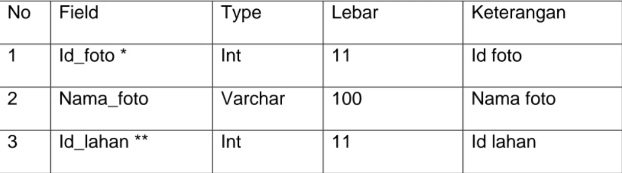 Tabel 2.1 Struktur Tabel Admin No  Field  Type   Lebar  Keterangan  1 Username  Varchar  50  username 