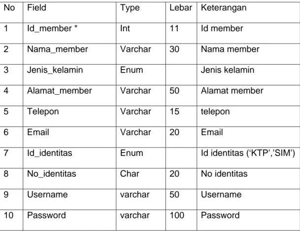Tabel ini digunakan untuk memasukan data pengunjung yang  mendaftar menjadi member. 