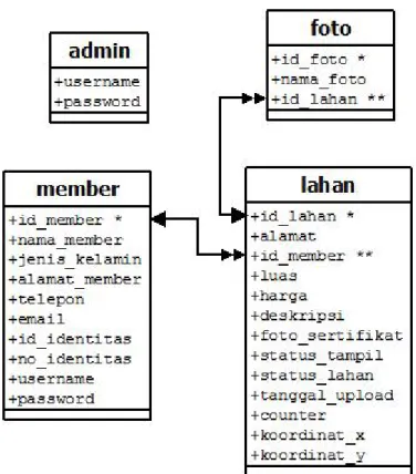 Gambar 2.1 Diagram  relasi antar tabel  Keterangan  