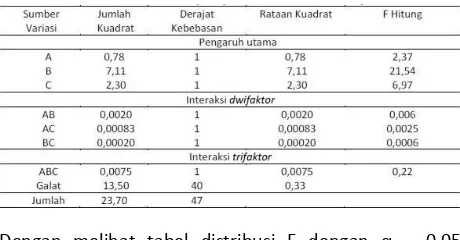 Tabel 8 Daftar Analysis Of Variance Untuk Percobaan faktorial  