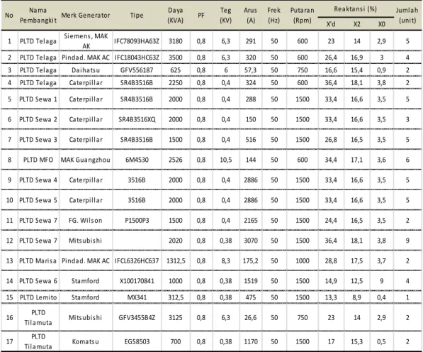 Tabel 4.2. Spesifikasi Teknis Generator pada Sistem Tenaga Listrik Gorontalo 