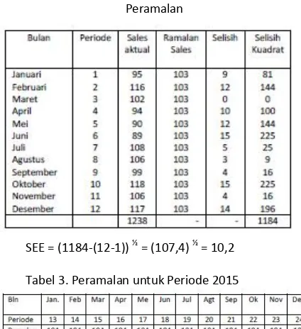 Tabel 3. Peramalan untuk Periode 2015