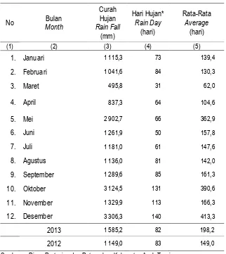 Table : I.1.10 Number of Rain Fall, Rainy Day and Average Rain fall in Aceh Tamiang Regency, 2013 