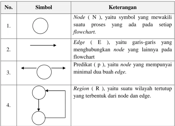 Tabel 2.4. Simbol pengujian white box 