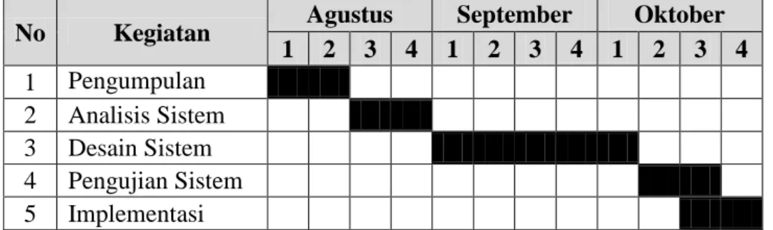 Tabel 3.1 Jadwal Penelitian 