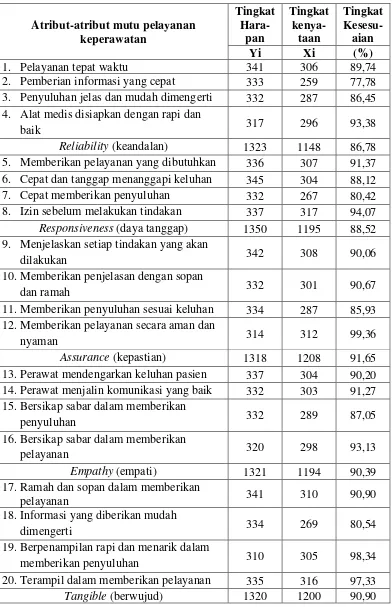 Tabel 5.8 Tingkat kesesuaian mutu pelayanan keperawatan berdasarkan skor total tingkat harapan dan tingkat kenyataan di ruang rawat jalan Rumah Sakit Adenin Adenan