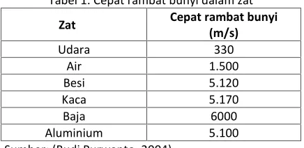 Tabel 1. Cepat rambat bunyi dalam zat