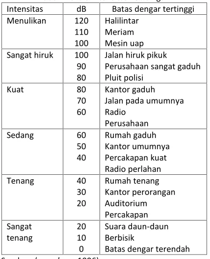 Tabel 4. Skala intensitas kebisingan