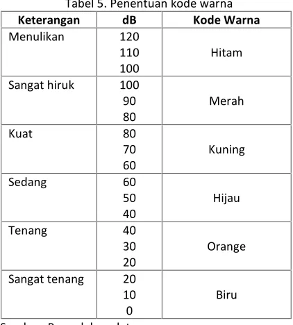 Tabel 5. Penentuan kode warna