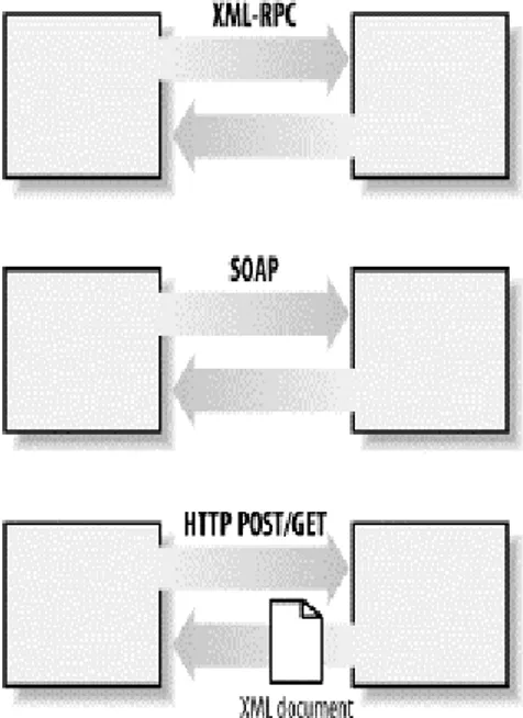 Gambar 2. Pengiriman pesan XML web services (Gerami, 2002) 