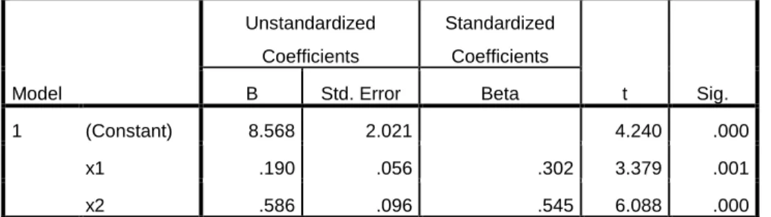 Tabel 4.46  Koefisien Regresi  Coefficients a Model  Unstandardized Coefficients  Standardized Coefficients  t  Sig