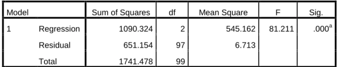 Tabel 4.49  Uji F  