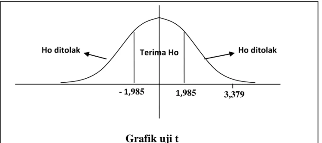 Grafik uji t 