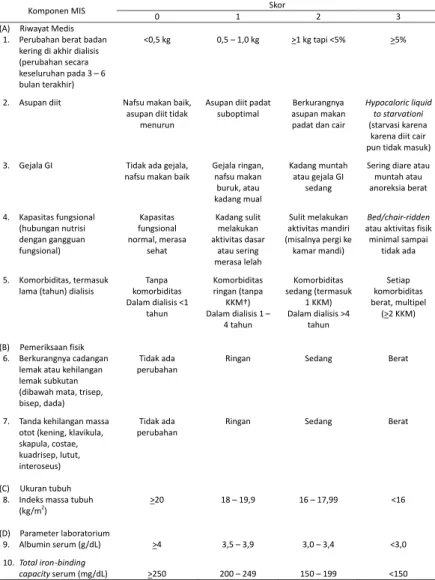 Tabel 6. Malnutrition-Inflammation Score