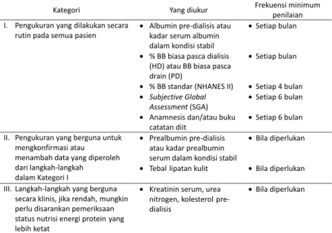 Tabel 7. Rekomendasi Pemantauan Status Gizi pada Pasien dalam  Dialisis Rutin