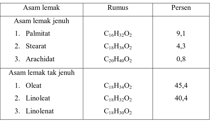 Tabel 2.2. Komposisi asam lemak didalam minyak wijen 