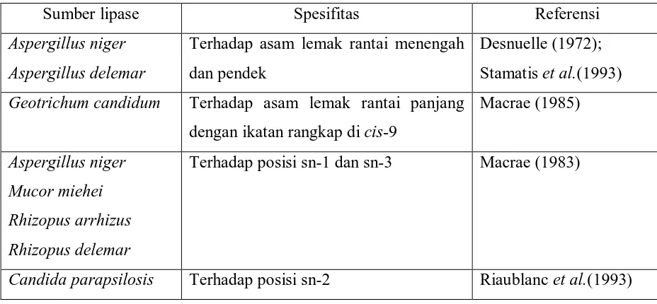 Tabel 2.3. Asam lemak dan posisi spesifik dari lipase yang dipilih untuk digunakan didalam modifikasi nutrisi lemak dan minyak 