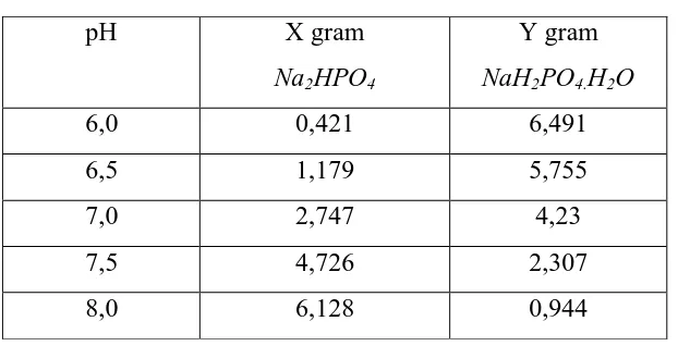 Tabel 3.1. Pembuatan Larutan Buffer Phosfat pH 6,0 – 8,0 