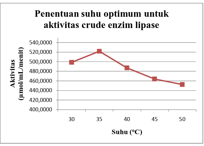 Grafik 4.1. Penentuan suhu optimum untuk aktivitas crude enzim lipase    terhadap  hidrolisis minyak wijen 