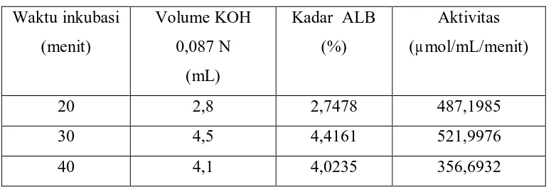 Tabel 4.3. Penentuan waktu inkubasi pasa duhu 35oC dan pH 7,0 