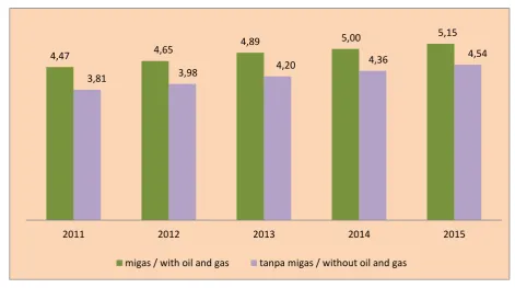Gambar 3.2 / PDRB ADHK Aceh Tamiang, 2011-2015 (Triliun Rupiah) / Figure 3.2   Aceh Tamiang GRDP at Constant Market Prices, 2011-2015 (Trillion Rupiahs) 