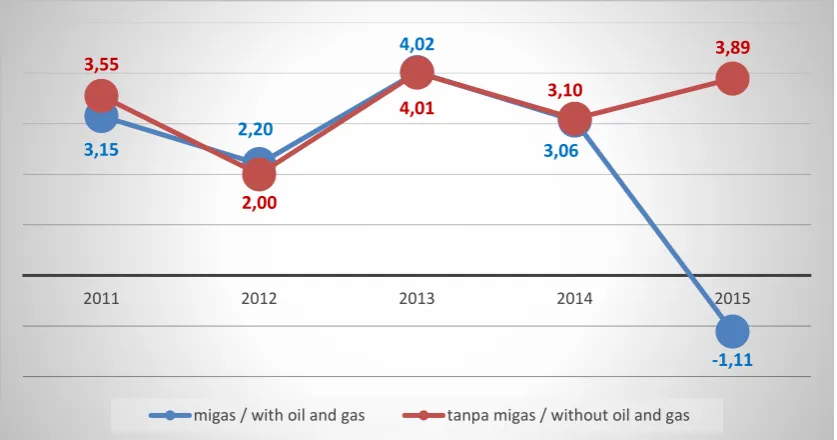 Gambar 3.9 /  Implicit Growth of Aceh Tamiang, 2011-2015 (percentLaju Implisit Aceh Tamiang, 2011-2015 (persen) Figure 3.9 ) 