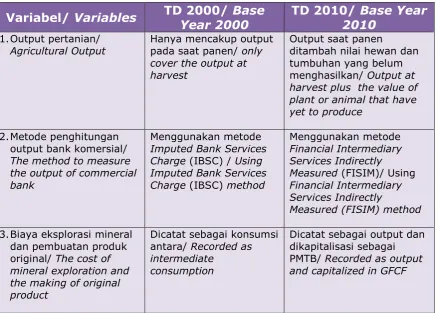 Table Comparison of Changes in Concept and Methods of   Base Year 2000 and 2010 