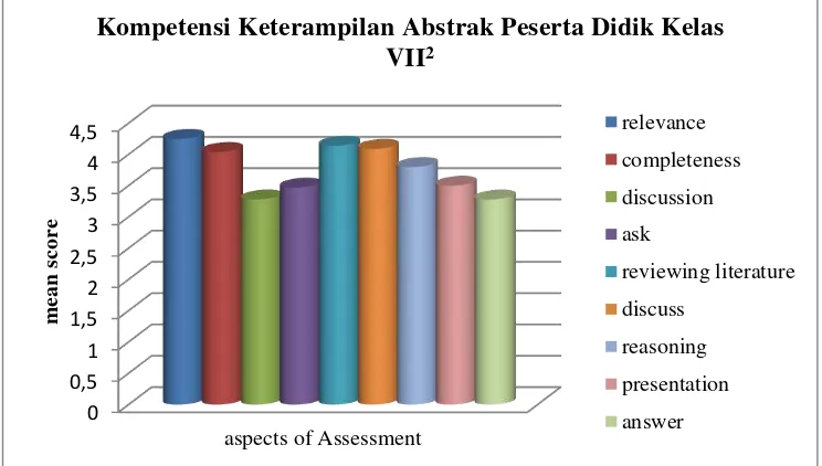 Figure 4. Graph Response Overall Grade Students Against VII1 Learning Process Mulok Highlights Medicinal Plant Cultivation on Aspects of Competence Skills Abstract 