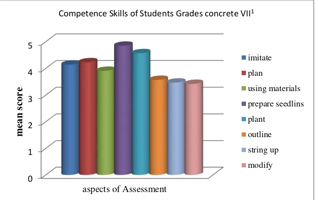 Figure 7. Graph Response Overall Grade Students Against VII2 Learning Process Plant Cultivation Mulok Highlights Drugs on concrete aspects of Competence Skills 