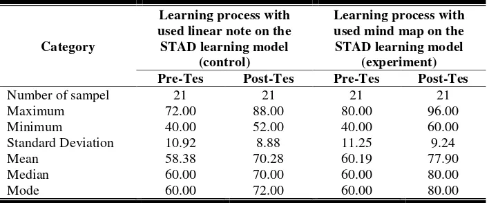 Table 2. Distribution of frequencies and percentages categories of learning outcomes with and without using a mind map on STAD type of cooperative learning model, the materials sense system 