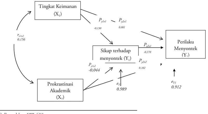 Tabel 1. Koeﬁsien jalur (p) variabel independen terhadap variabel dependen 
