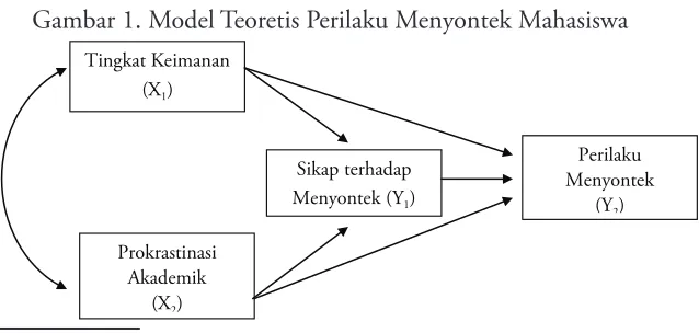 Gambar 1. Model Teoretis Perilaku Menyontek Mahasiswa
